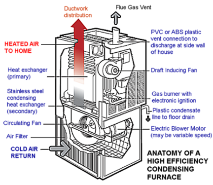 High Efficiency Ann Arbor Furnaces by CMR Mechanical installed in the Dexter and Chelsea areas too.