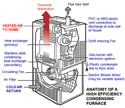 High Efficiency Ann Arbor Furnaces by CMR Mechanical installed in the Dexter and Chelsea areas too.